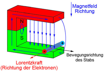 Bildergebnis für elektromagnetische induktion elektronen