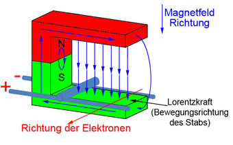 Lorentzkraft unter Spannung nach links