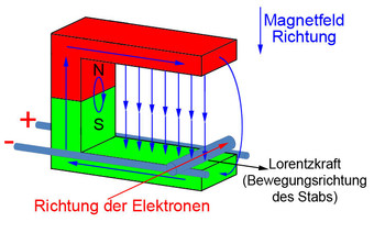 Lorentzkraft unter Spannung nach rechts