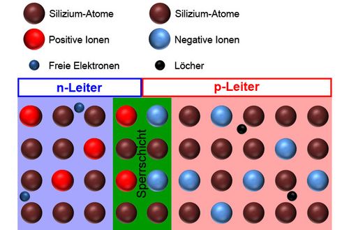 n- und p-dotierte Halbleiter