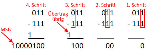 Negative Dualzahlen mit Most-Significant-Bit