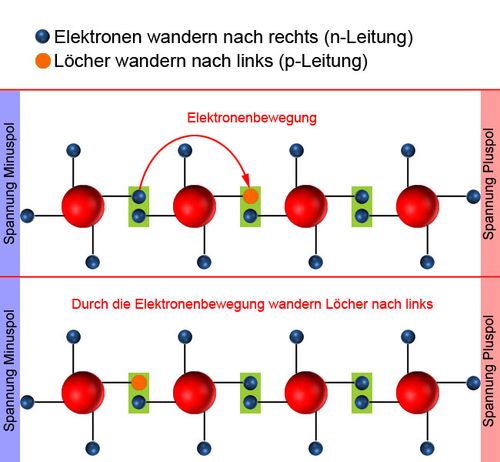 p-leitung und n-leitung