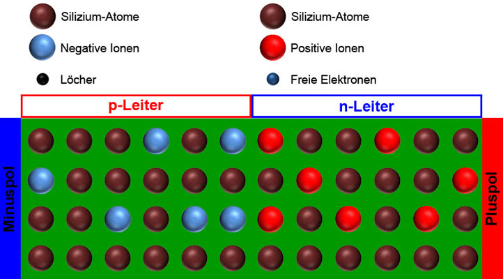 P- und N-Leiter in Sperrpolung
