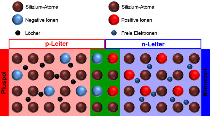 P- und N-Leiter mit Sperrschicht