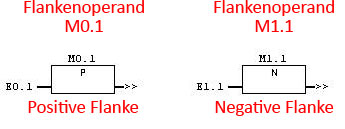 Positive und negative Flanke