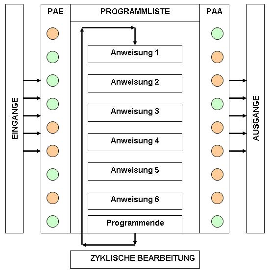 Programmbearbeitung