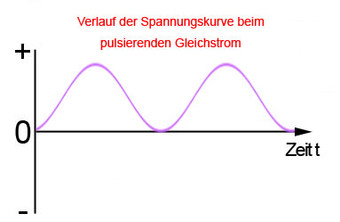 Pulsierender Gleichstrom