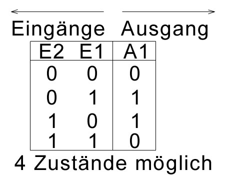 Schaltwerttabelle mit 2 Eingängen