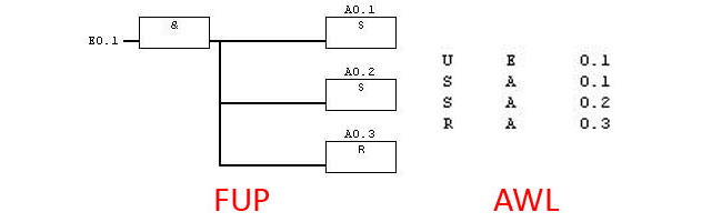 Separates Setzen und Rücksetzen