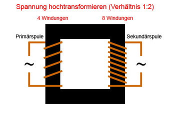 Spannung hochtransformieren