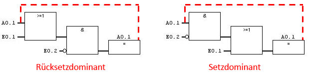 Speicherverhalten mit UND- ODER-Glieder