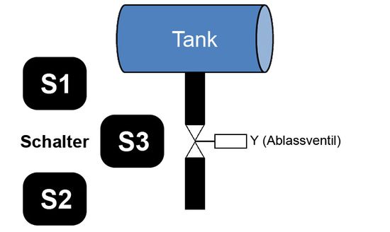 Tankentleerung mit mehreren Schaltstellen