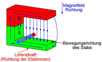 Umpolung der Induktionsspannung