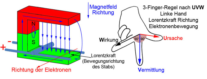 UVW-Regel bei Umwandlung von Energie in Bewegung