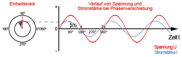 Verlauf bei voreilender Stromstärke