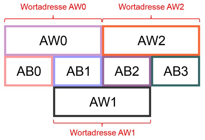 Wortadresse