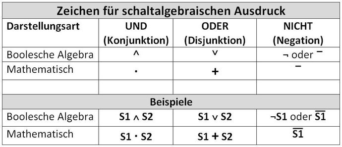 Zeichen der Schaltalgebra