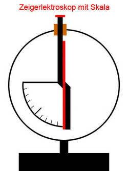 Zeigerelektroskop mit Skala