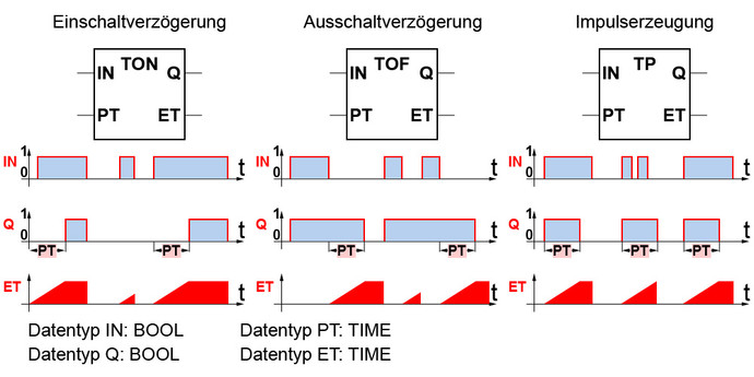 Zeitfunktionen nach 6113-3