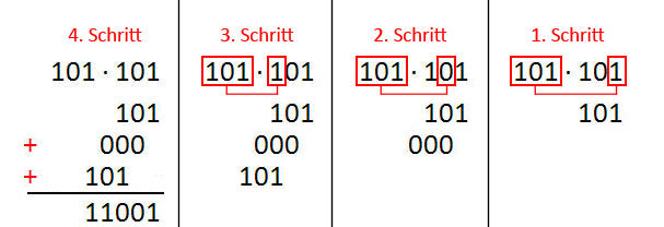 Ziffernfolgen dual multiplizieren