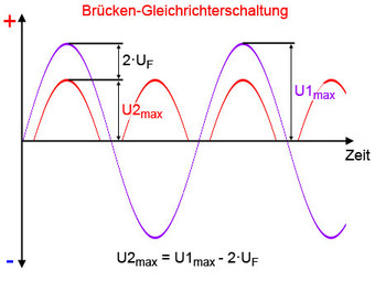 Spannungskurve bei Brücken-Gleichrichterschaltung