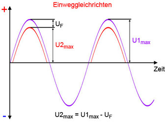 Spannungsverlauf beim Einweggleichrichten