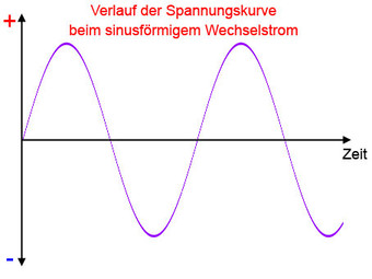 Verlauf der Spannungskurve beim Wechselstrom