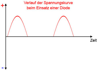 Verlauf der Spannungskurve mit einer Diode