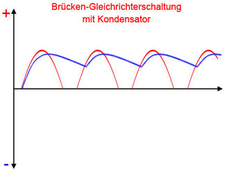 Verlauf der Spannungskurve mit Kondensator